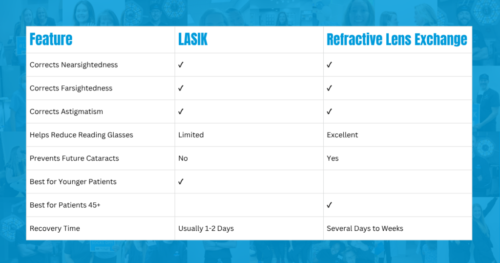 LASIK vs Refractive Lens Exchange comparison chart from McFarland Eye Care showing differences in vision correction, reading glasses reduction, cataract prevention, ideal patient age, and recovery time for LASIK and RLE procedures in Arkansas.
